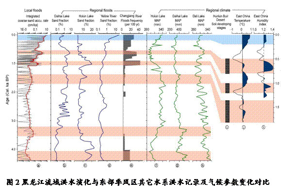 文本框:图2黑龙江流域洪水演化与东部季风区其它水系洪水记录及气候参数变化对比