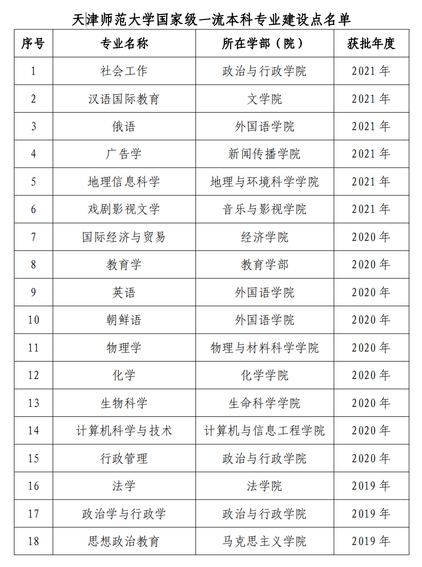 一流本科专业建设创佳绩，26个本科专业获批“双万计划”国家级一流本科专业建设点